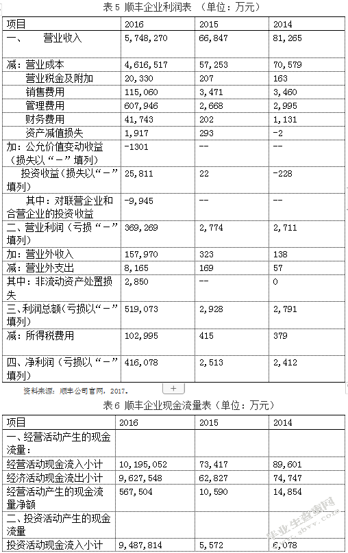 B2C电子商务企业下物流行业的发展战略研究以顺丰快递为例