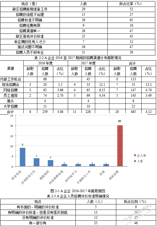A企业人员招聘机制存在的问题及对策研究