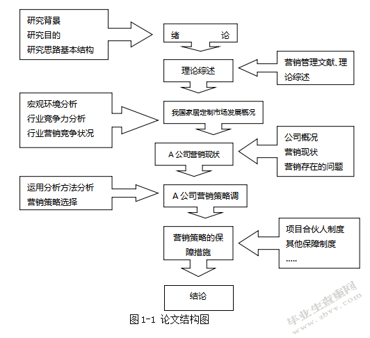 A家居定制公司市场营销策略研究
