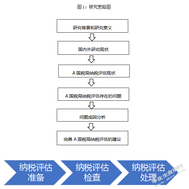 A国税局纳税评估问题及对策研究