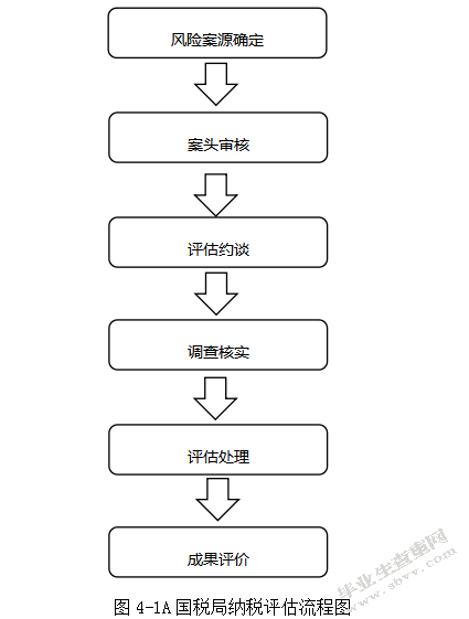 A国税局纳税评估问题及对策研究