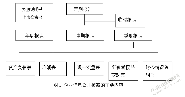 A公司财务信息披露存在的问题及对策