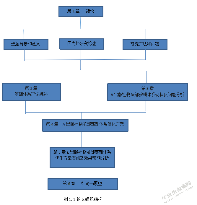 A出版社物流部薪酬体系优化研究