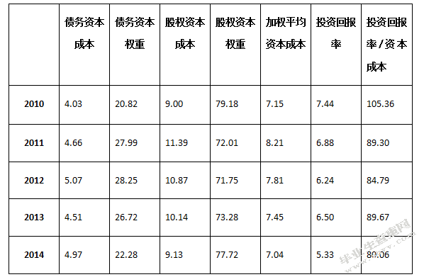 资本成本和投资回报率的测算研究