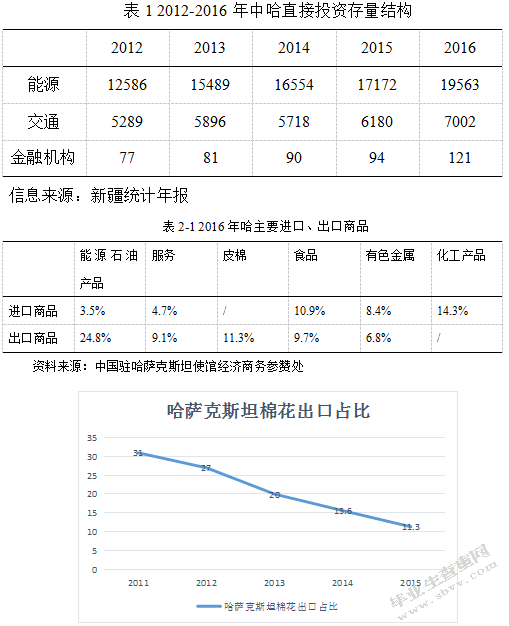 哈萨克斯坦与中国双边贸易结构问题