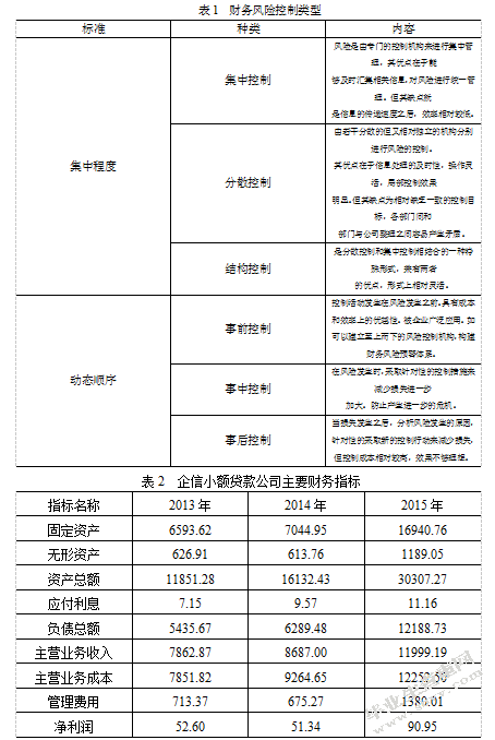 黑龙江省企信小额贷款股份有限公司财务风险控制研究