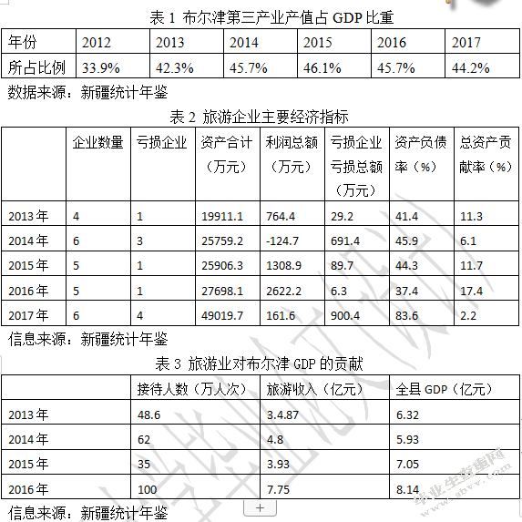 新疆布尔津县旅游业发展的营销策略研究