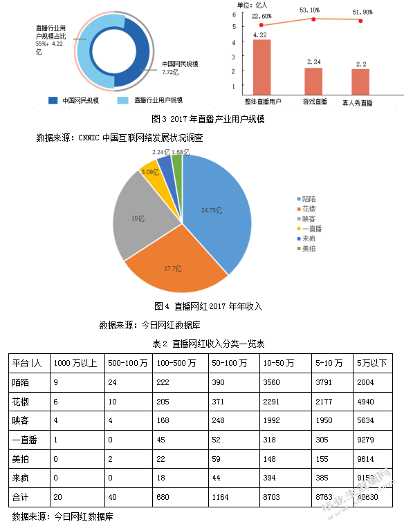 网红经济发展现状分析