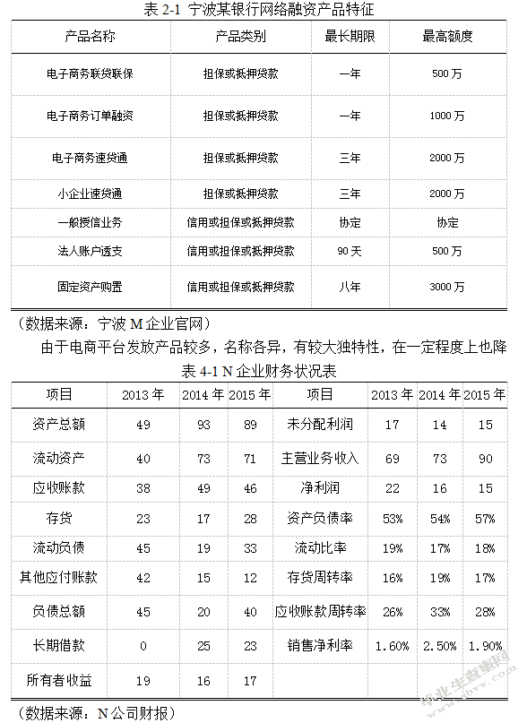 互联网金融模式下中小企业融资问题研究 —以宁波地区为例