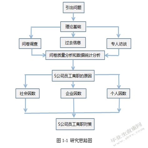 S制药公司销售人员流失问题与对策研究