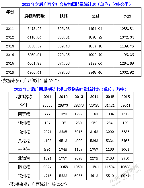 广西物流业转型升级发展研究