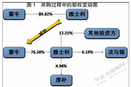 财务管理视角下企业并购的风险和防范研究——以蒙牛乳业并购雅士