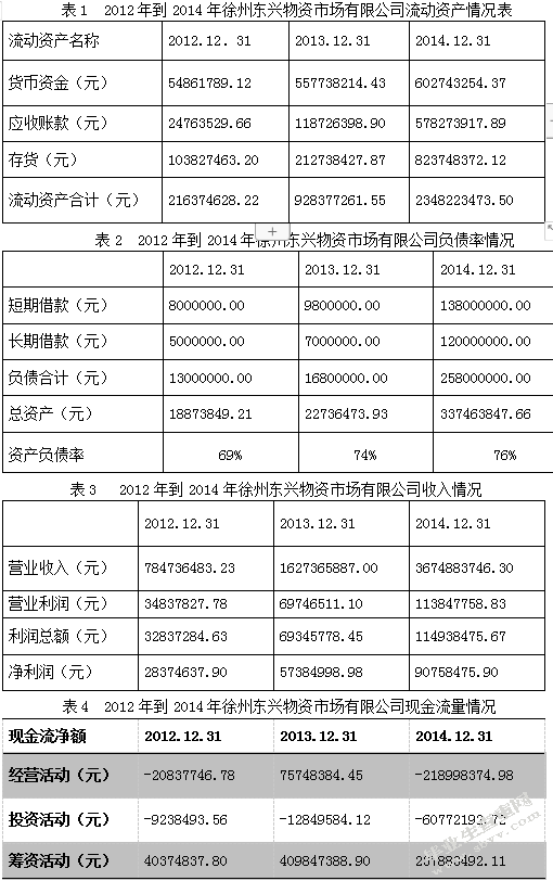 中小企业财务风险的成因与防范措施--以徐州东兴物资市场有限公司