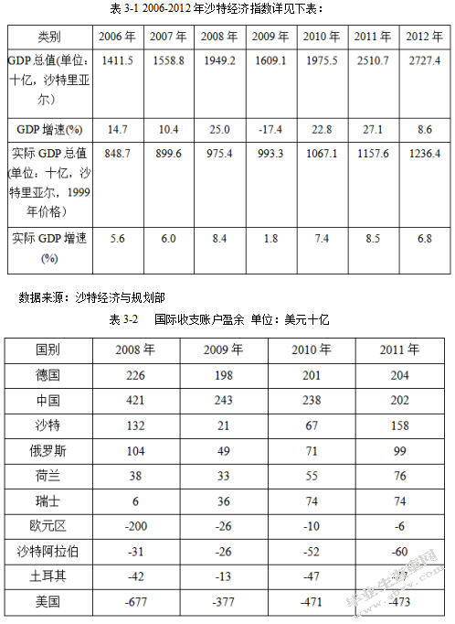 沙特阿拉伯投资问题研究