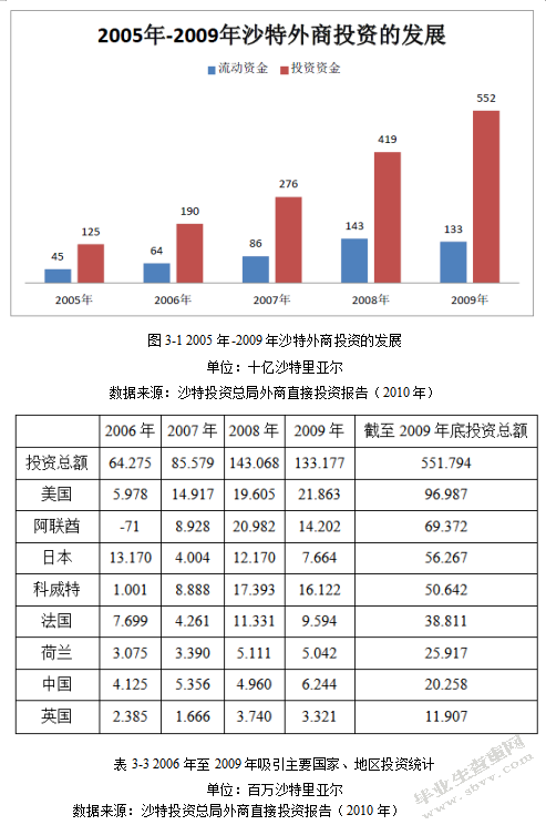 沙特阿拉伯投资问题研究