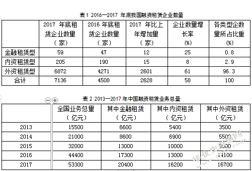 中小企业融资租赁探究