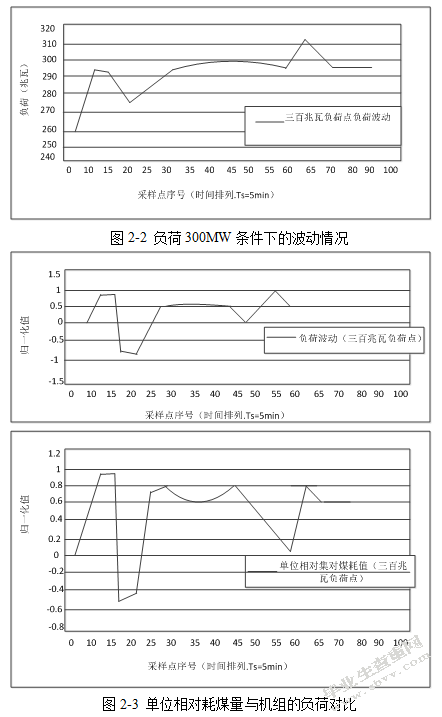 锅炉燃烧控制系统建模与仿真
