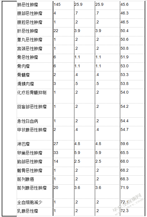 实体瘤化疗后血小板减少症血小板输注与否与出血的相关性研究