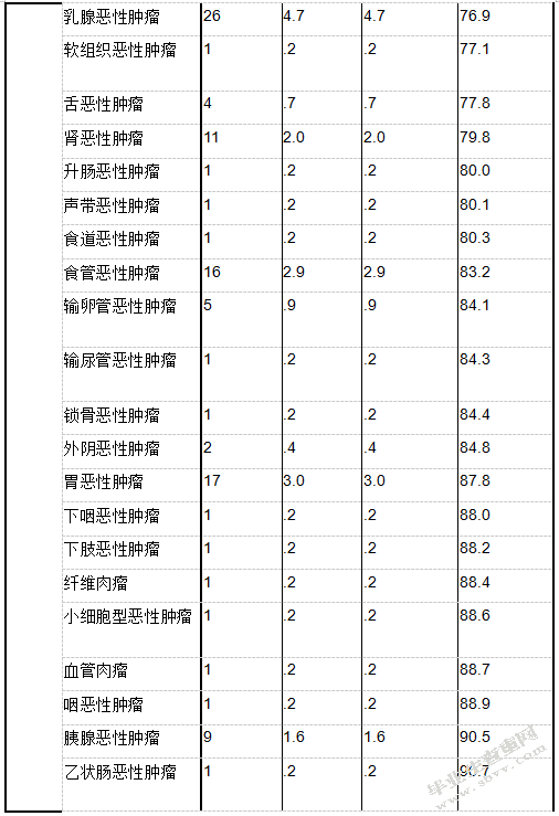 实体瘤化疗后血小板减少症血小板输注与否与出血的相关性研究