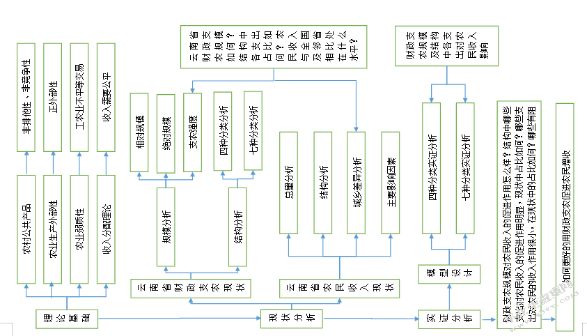 云南省财政支农支出对农民收入影响的研究