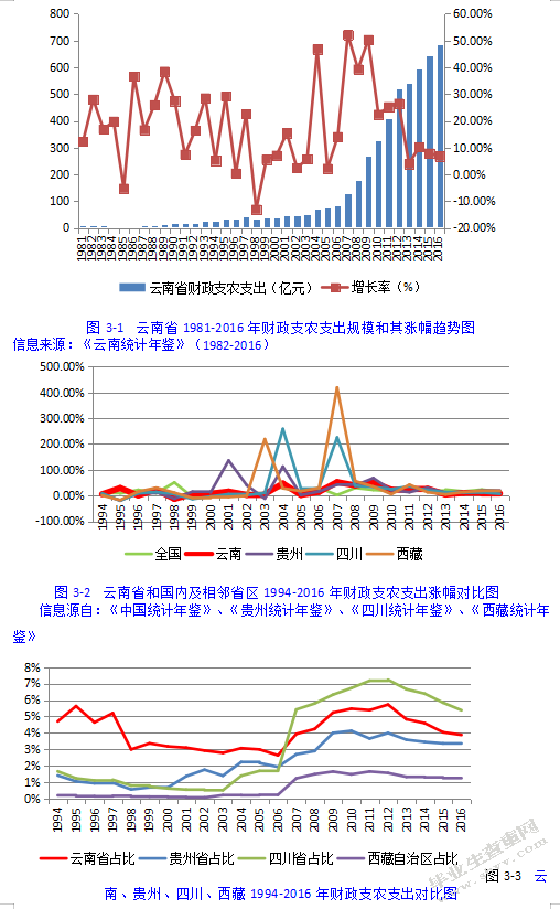 云南省财政支农支出对农民收入影响的研究
