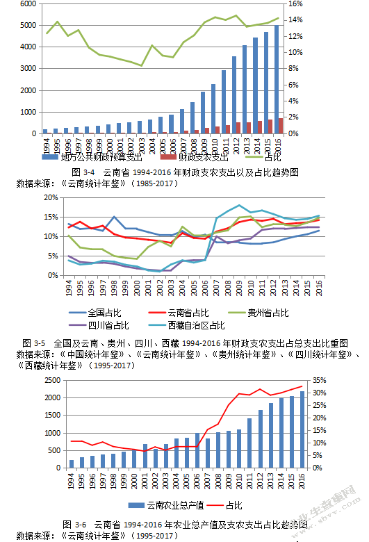 云南省财政支农支出对农民收入影响的研究