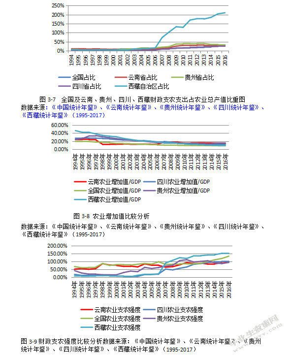云南省财政支农支出对农民收入影响的研究