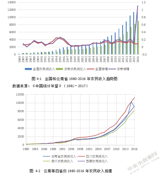 云南省财政支农支出对农民收入影响的研究