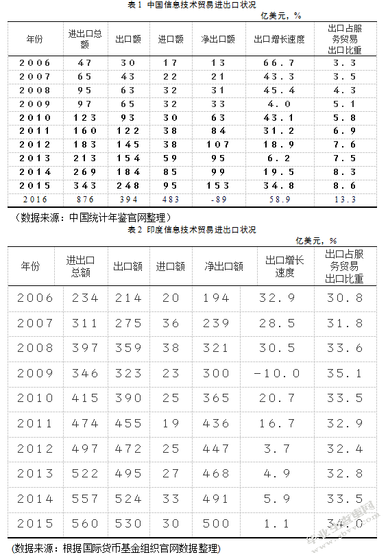 中国与印度信息技术贸易竞争力对比研究