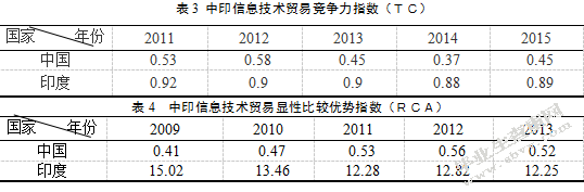 中国与印度信息技术贸易竞争力对比研究