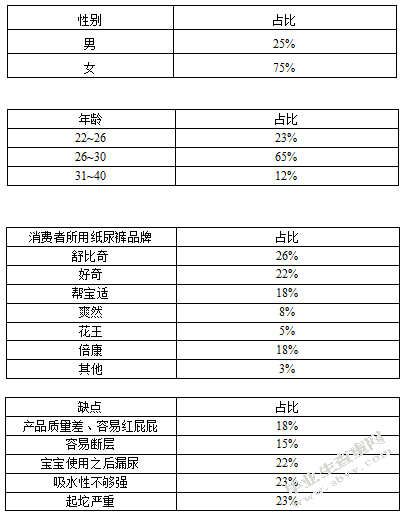 长沙市场倍康纸尿裤推广方案设计