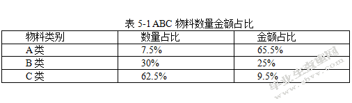 企业存货管理的问题及对策——以天津宝士力鼎膳餐饮为例