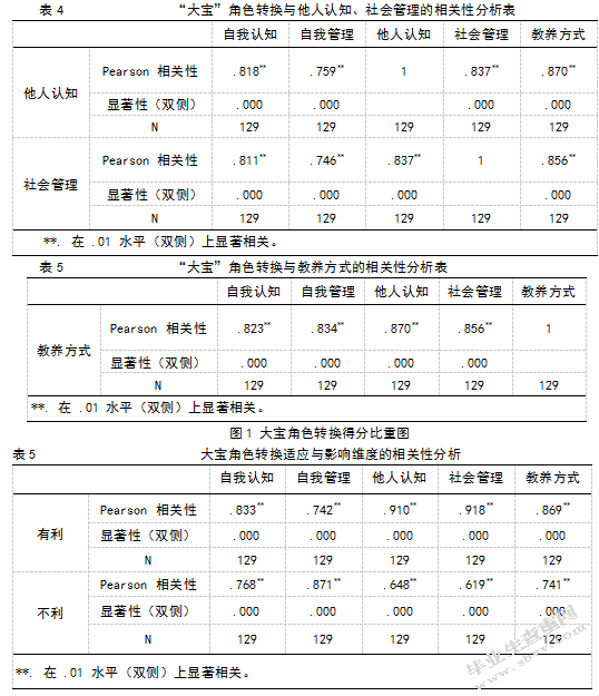 “全面二孩”背景下大宝的角色转换与适应以山西省太原市某幼儿园