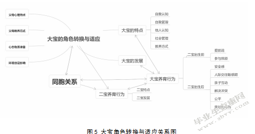 “全面二孩”背景下大宝的角色转换与适应以山西省太原市某幼儿园