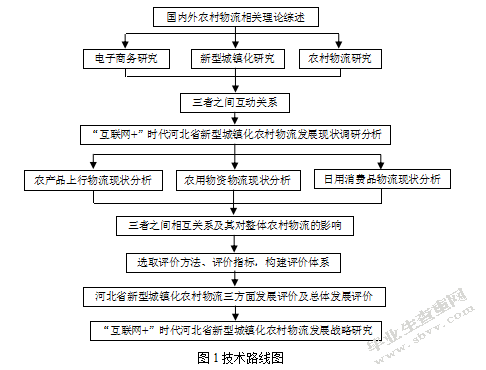 “互联网 ”时代河北省新型城镇化农村物流发展研究