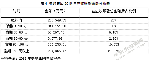 应收账款管理