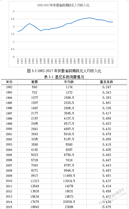 安徽农村居民收入区域差异分析