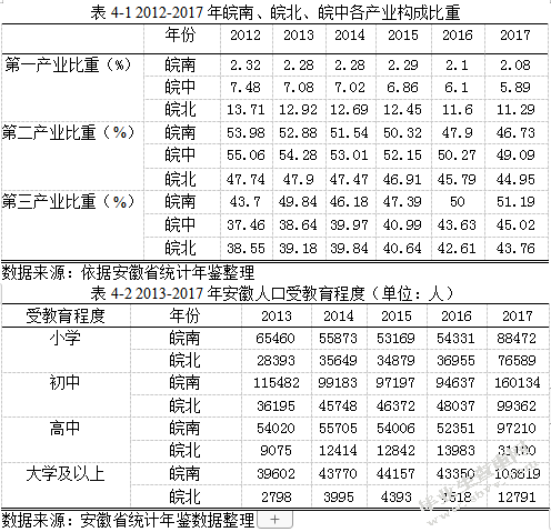 安徽农村居民收入区域差异分析