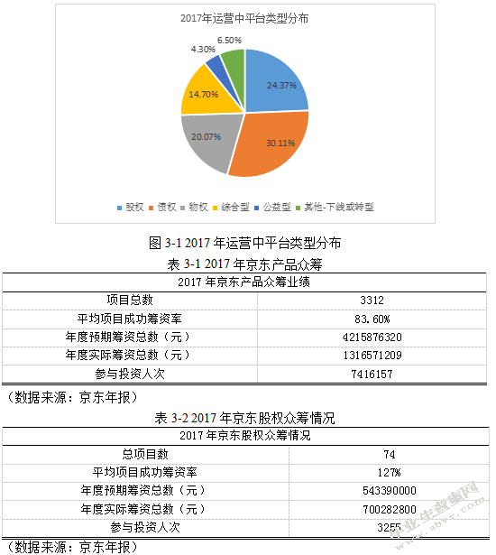 我国众筹模式的风险分析——以京东为例