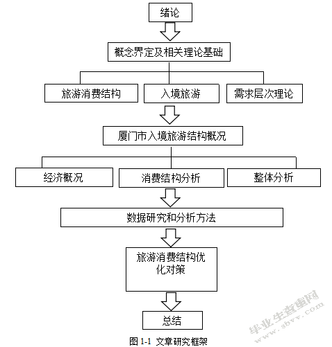 厦门市入境旅游消费结构优化研究