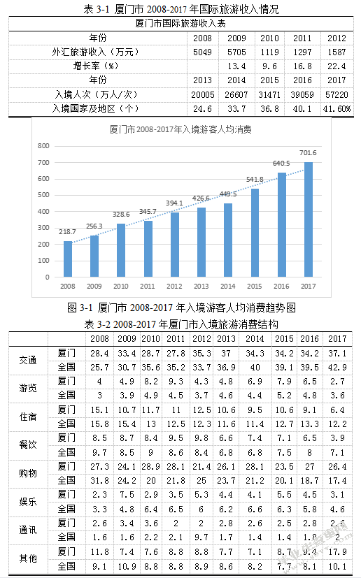 厦门市入境旅游消费结构优化研究