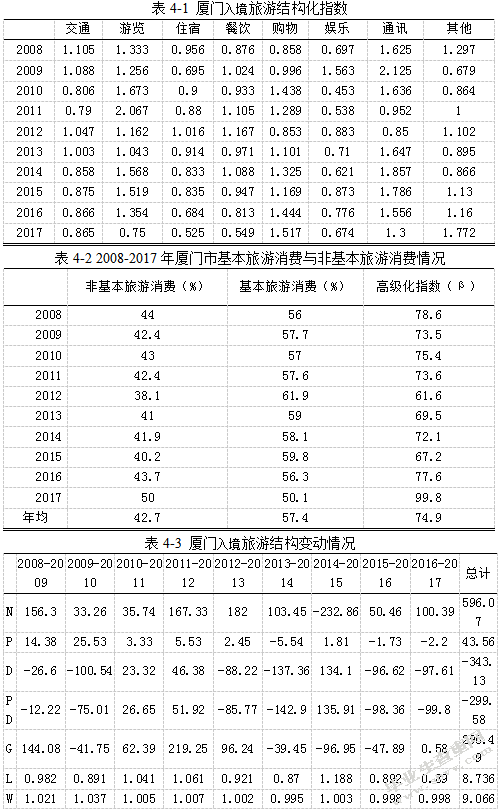 厦门市入境旅游消费结构优化研究