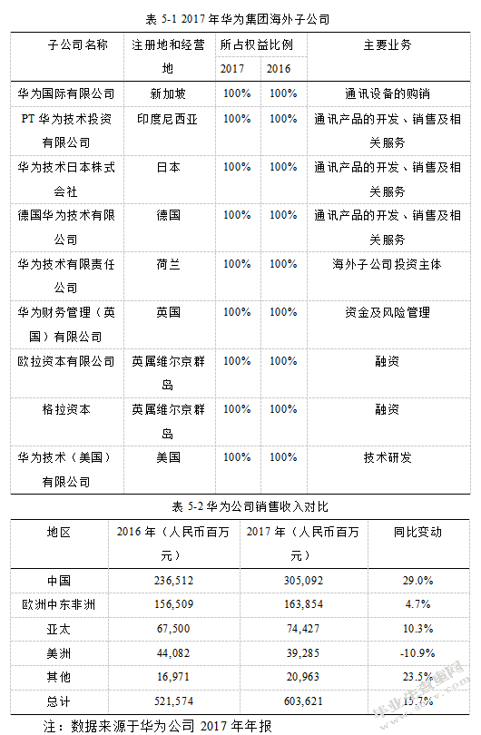对外直接投资的制约因素与对策研究—以华为公司为例