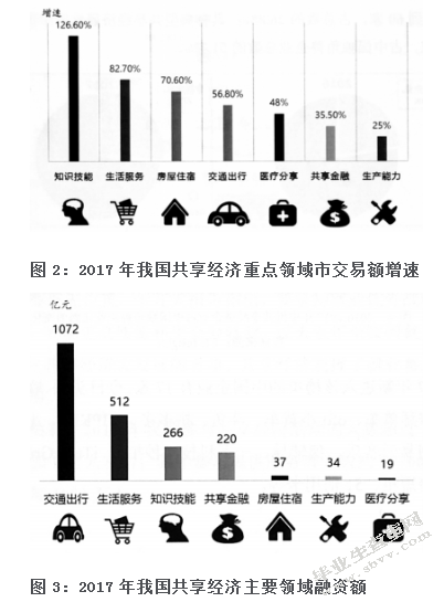 共享单车行业发展现状及对策研究