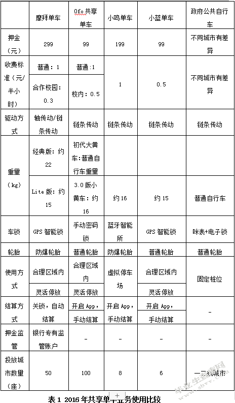 共享单车行业发展现状及对策研究