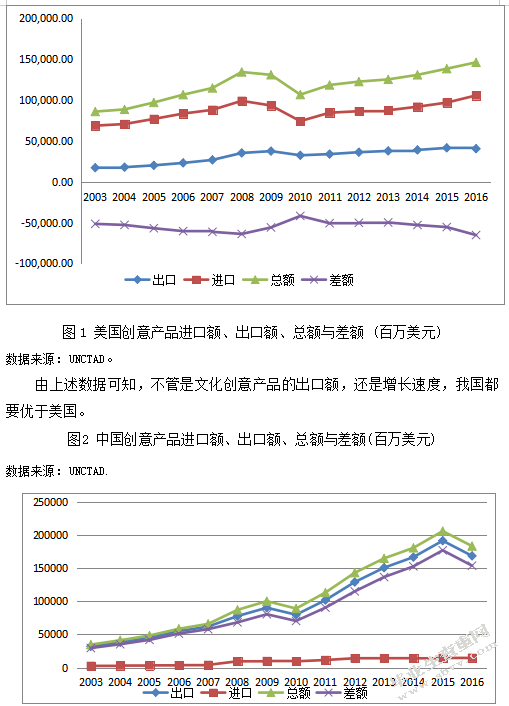 中美文化创意产业国际竞争力的比较分析