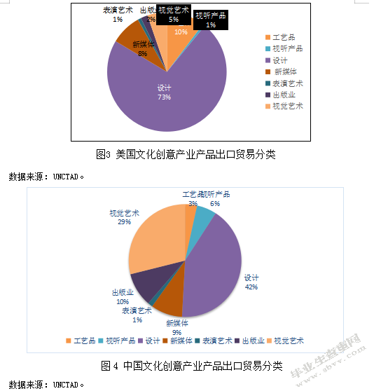 中美文化创意产业国际竞争力的比较分析