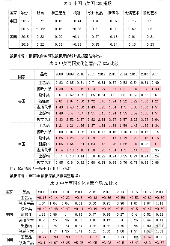 中美文化创意产业国际竞争力的比较分析