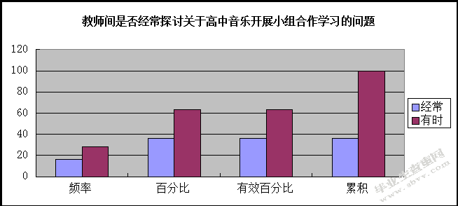     新课标下高中音乐教学实施小组合作学习模式的探究
