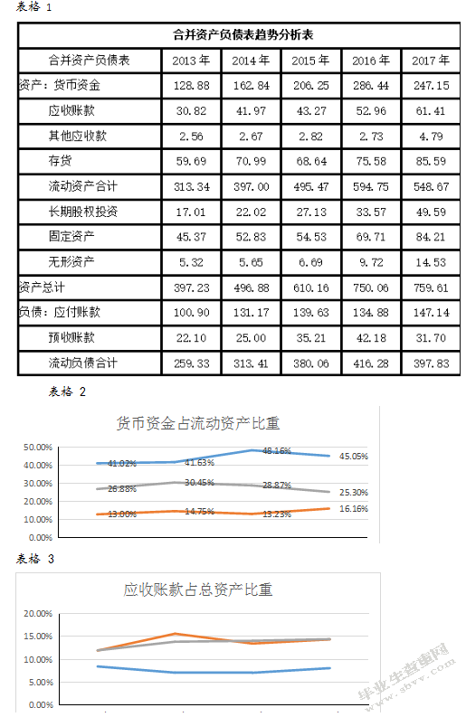 青岛海尔合并报表分析